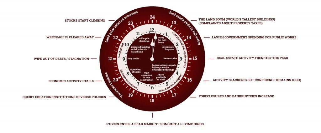 Anderson 18 yr real estate cycle